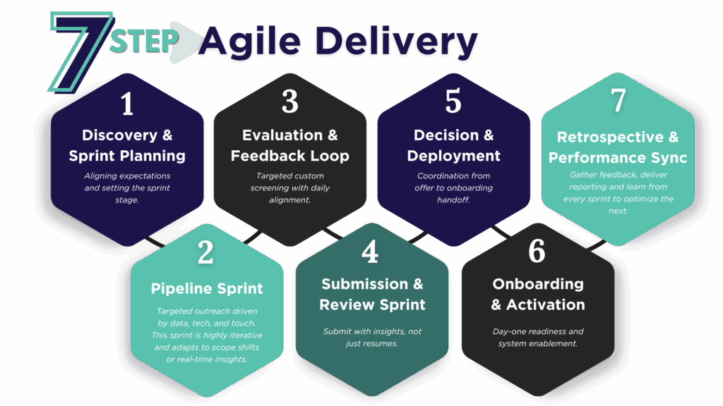 7-Step Agile Delivery Method Technical Talent Group