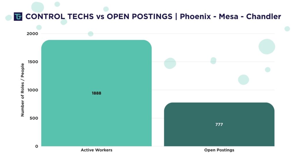 Bar chart comparing 1,888 active Controls Technicians to 777 open postings in the Phoenix–Mesa–Chandler region, illustrating the Controls Technician shortage in Arizona.