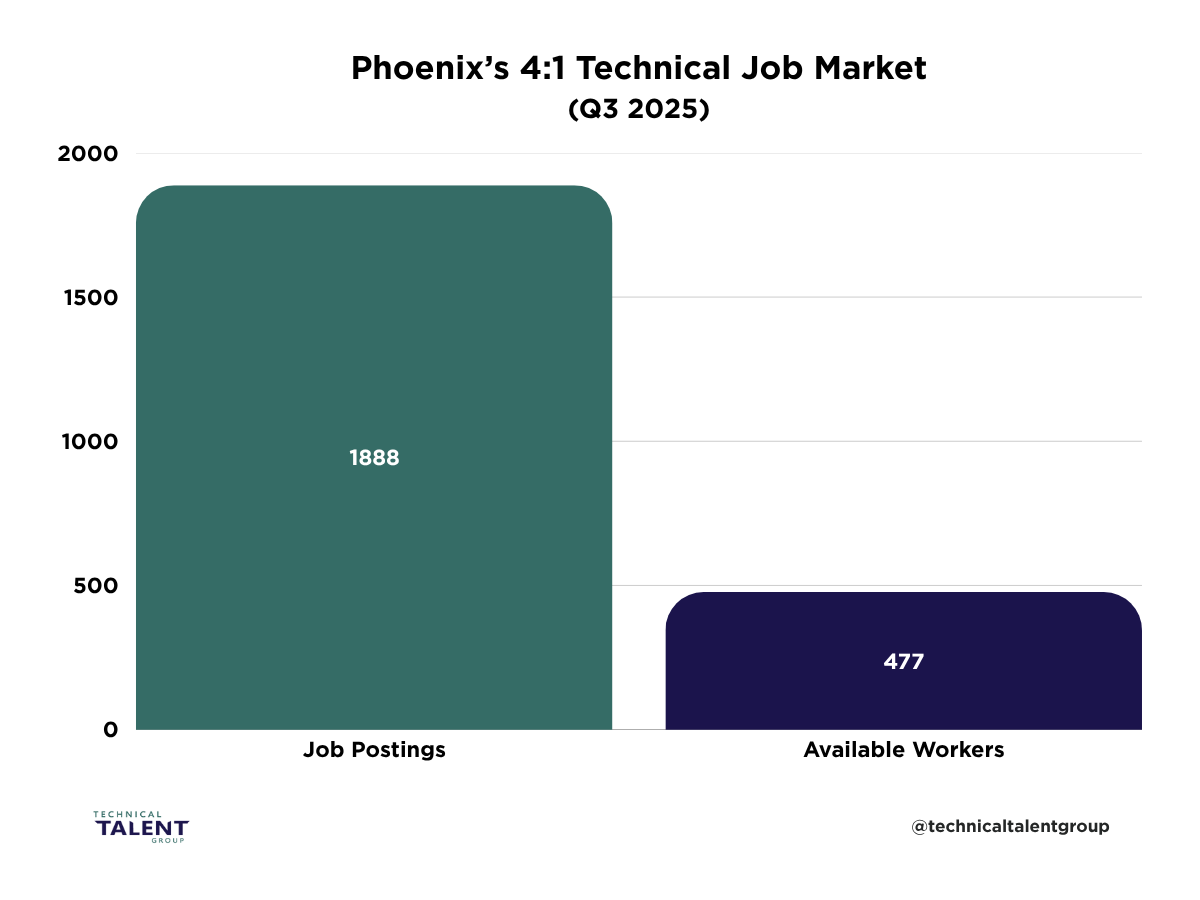 Bar chart comparing job postings (1,888) and available workers (477) in Phoenix’s technical job market, Q3 2025