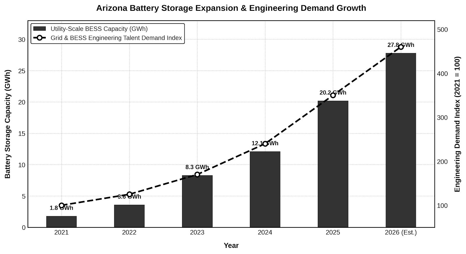 A two-panel infographic chart titled 'Arizona Energy Infrastructure and Engineering Talent Demand.' The left panel is a vertical bar graph showing 'Arizona Utility-Scale BESS Capacity in GWh' by year, rising steeply from 1.8 GWh in 2021 to an estimated 27.8 GWh in 2026. The right panel is a horizontal bar chart titled 'Engineering Hiring Demand Growth by Role (%),' showing percentage surges for Controls (210%), Commissioning (195%), Electrical (185%), and Field Engineering (160%). The chart uses a high-contrast black-and-white aesthetic.