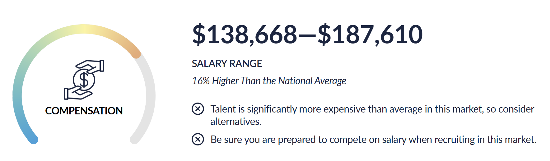 AI talent compensation salary range of $138,668–$187,610, 16% higher than the national average.