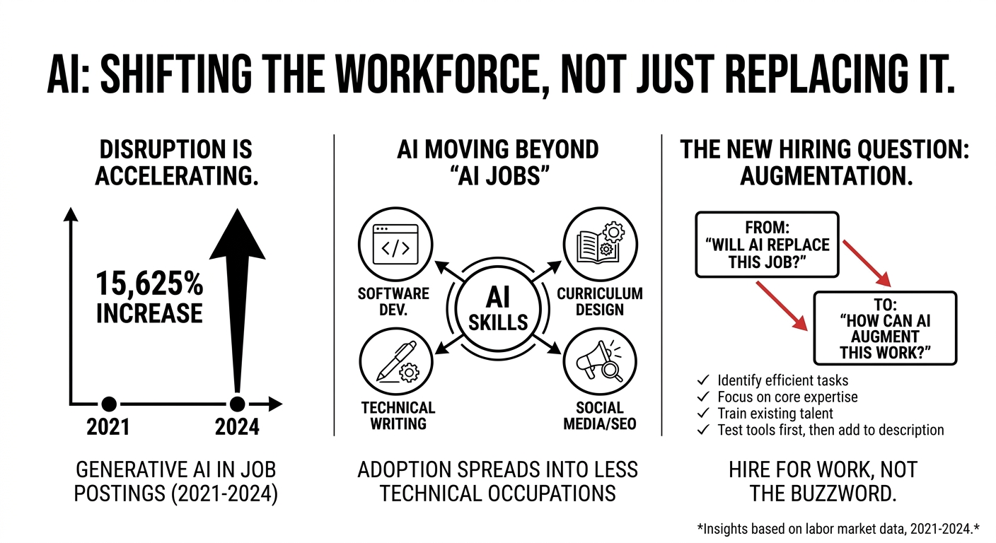 Infographic on a white background summarizing AI labor market trends from 2021 to 2024 across three panels: a 15,625% surge in job postings mentioning generative AI, the expansion of AI skills into non-technical roles, and a shift toward hiring for job augmentation over replacement.